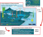 DEEP-C Consortium: Carbon sink or methane source–local to global scale assessment of lentic waters’ role in the climate system